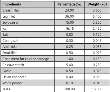 Table 1 - Formula used to manufacture mortadellas.