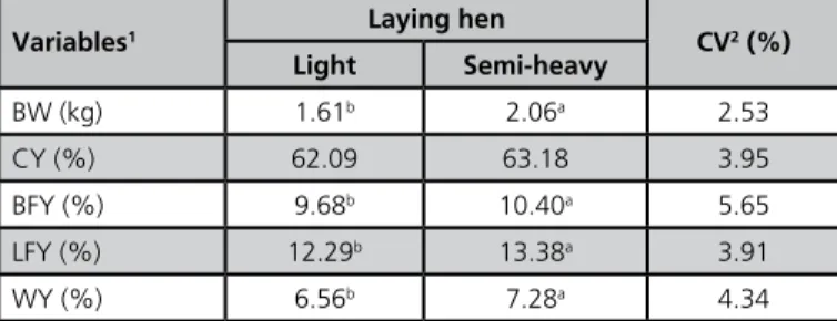 Table 2 - Body weight, carcass, and fillet yields of laying hens at  the end of the second laying cycle