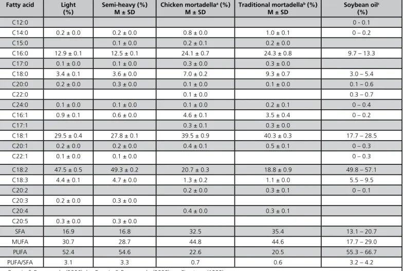 Table 6 - Comparison of the fatty acid profile of mortadella sausages prepared with breast and leg fillets of laying hens at the end of the  second production cycle and of other products.