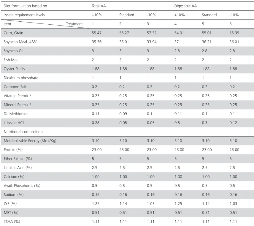 Table 1 – Composition of experimental diets in starter (0-21 d) period.