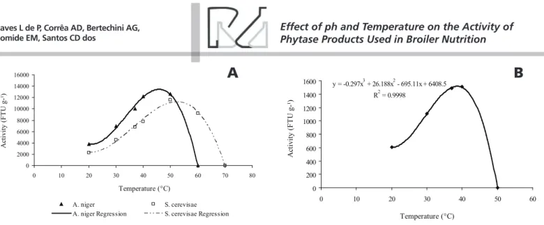 Figure 2 – Enzyme activity as a function of temperature. A) A. niger and S. cerevisae phytases and B) A