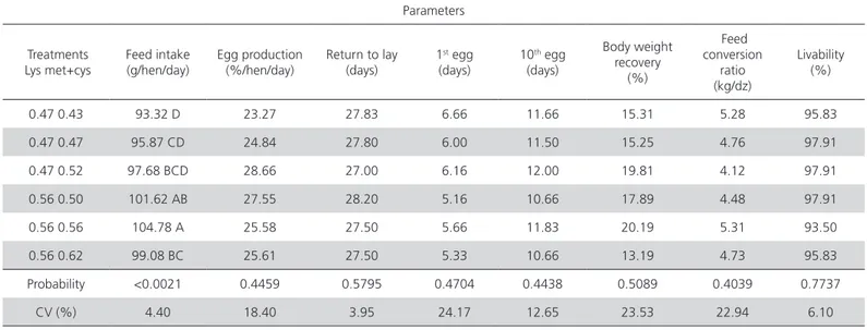 Table 2 – Mean, coefficient of variation (CV) and probability of performance parameter evaluated during the resting period