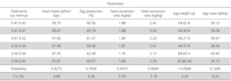 Table 3 –  Mean, coefficient of variation (CV) and probability of performance parameter evaluated during the second laying  cycle (average of the four evaluated periods).