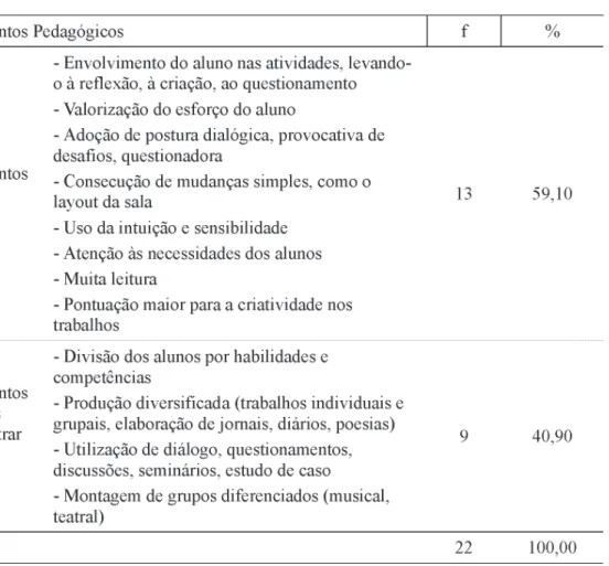 Tabela 5. Procedimentos pedagógicos que contribuem para o desenvolvimento da criatividade do aluno