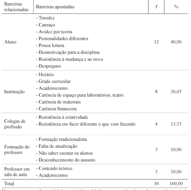 Tabela  6.  Barreiras  ao  desenvolvimento  da  criatividade  do  aluno