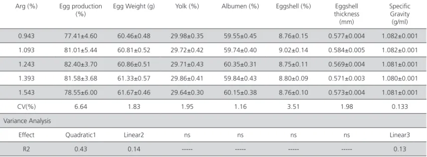 Figure 1 – Egg production percentage of broiler breeders fed diets supplemented with  increasing digestible Arg levels.