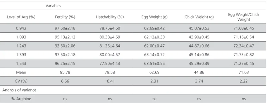 Figure 2 – Weight and specific gravity of eggs of broiler breeders fed diets supplemented with increasing Arg levels.