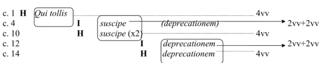 Figura 7. 9. 1  c. 1  H  Qui tollis      4vv  c. 4        I         suscipe   (deprecationem)   2vv+2vv  c