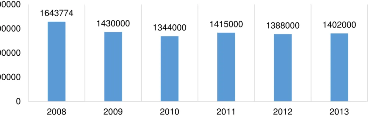Figura 2. Evolução anual do transporte de passageiros entre 2008 e 2013 na CJ  (Chemins de Fer du Jura, 2013) 