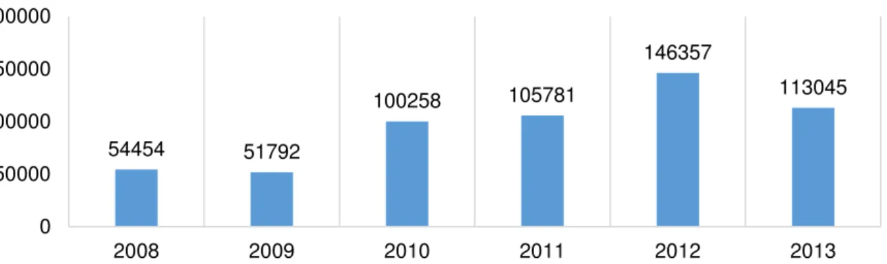 Figura 3. Evolução anual do transporte de mercadorias (toneladas) entre 2008 e 2013 na CJ  (Chemins de Fer du Jura, 2013) 