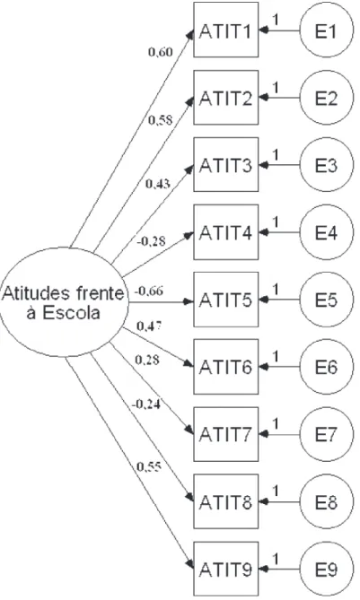Figura 2. Estrutura Fatorial da Escala de Atitudes frente à Escola.