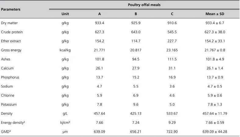 Table 2 shows the chemical composition results of  the three tested poultry offal meals