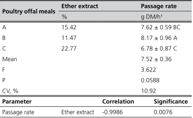 Table 5 – Gastrointestinal passage rate of the tested  poultry offal meals.