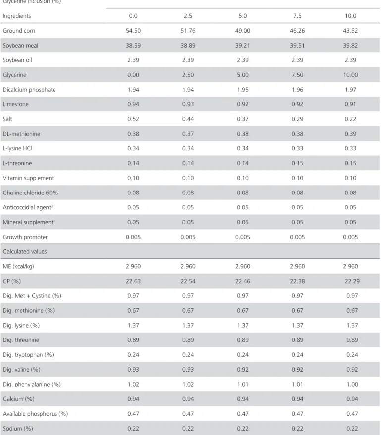 Table 2 – Ingredient composition and calculated nutritional values of the pre-starter diets (1-7 days of age)
