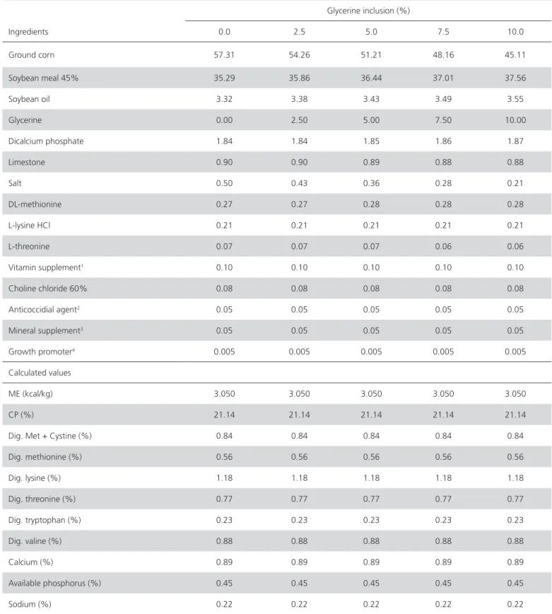 Table 3 – Ingredient composition and calculated nutritional values of the starter diets (7-21 days of age)