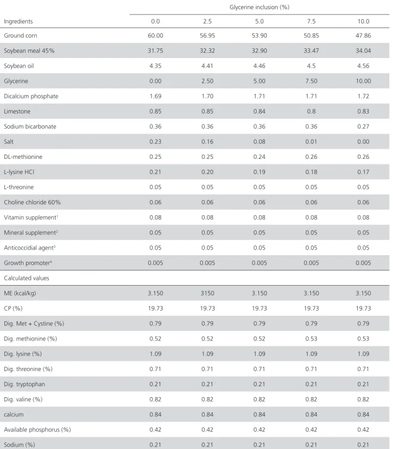 Table 4 – Ingredient composition and calculated nutritional values of the grower diets (21-35 days of age)