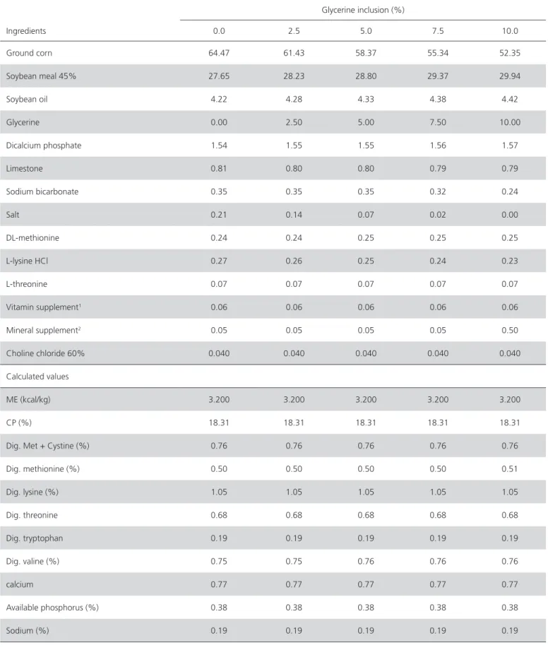 Table 5 – Ingredient composition and calculated nutritional values of the finisher diets (35-42 days of age)