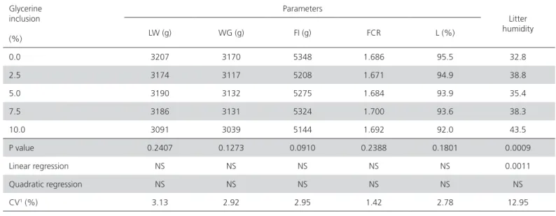 Table 9 presents the carcass trait results of broilers  at 43 days of age. Although breast yield increased  1.73% (4.5% variation), no significant differences  (p>0.05) were detected with the dietary inclusion of Table 8 – Live weight (LW), daily weight