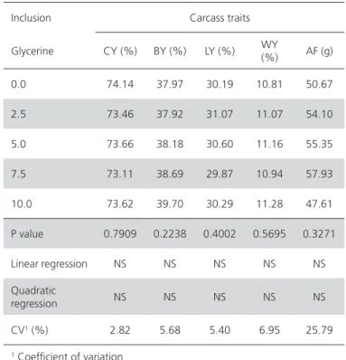 Table 9 – Means and analysis of variance of carcass  yield (CY), breast yield (BY), drumstick and thighs yield  (LY), wing yield (WY) and abdominal fat (AF) of 43-d-old  broilers