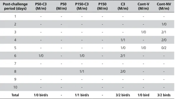 Table 3  -   Geometric mean Titer  ( GMT) using indirect heamagglutination  inhibition (IHA) antibody titer against IBDV in different treatments.