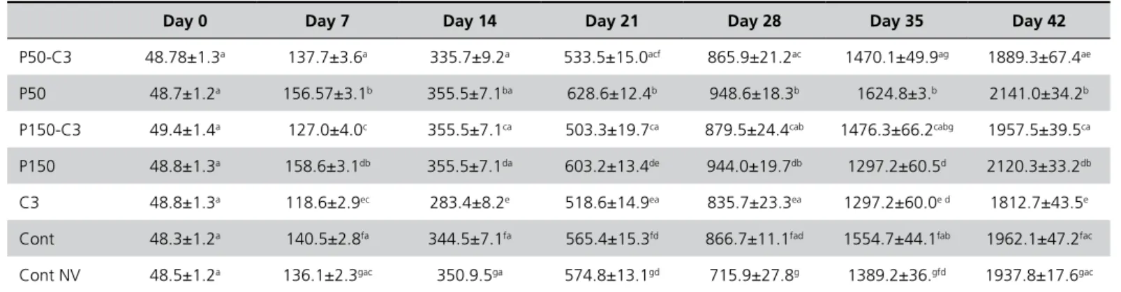Table 4 - Live body weight of broiler chicks of the different groups at different ages.