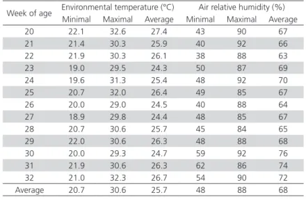 Table 2 – Environmental temperature and air relative humidity  during the experimental period
