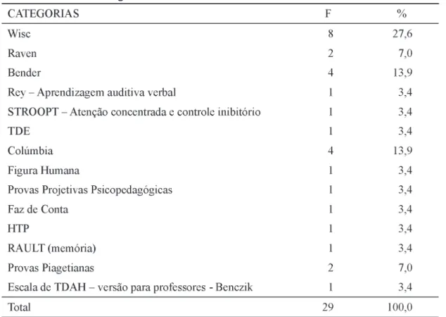 Tabela  5  -  Testes  Psicológicos