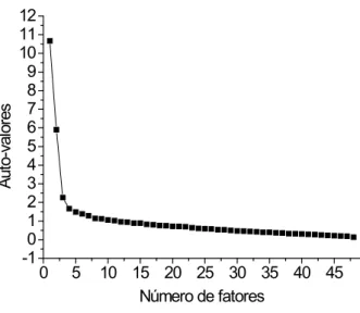 Figura 1. Teste do scree plot para número de fatores da  Escala de Motivação para Leitura.