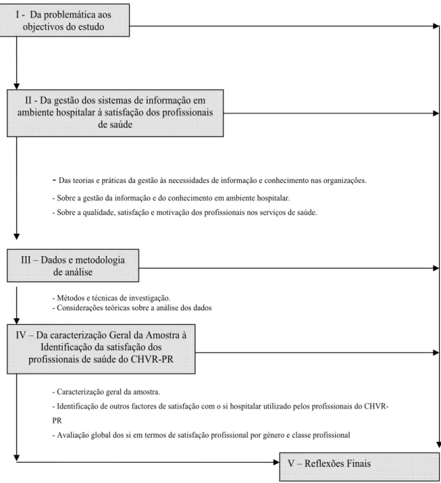 Figura 1.1 – Estrutura do estudo II - Da gestão dos sistemas de informação em 