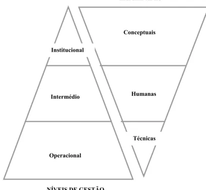 Figura 2.2 – Habilidades necessárias em diferentes níveis de gestão 