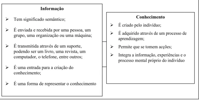 Figura 2.6 – Características da informação em comparação com o conhecimento 