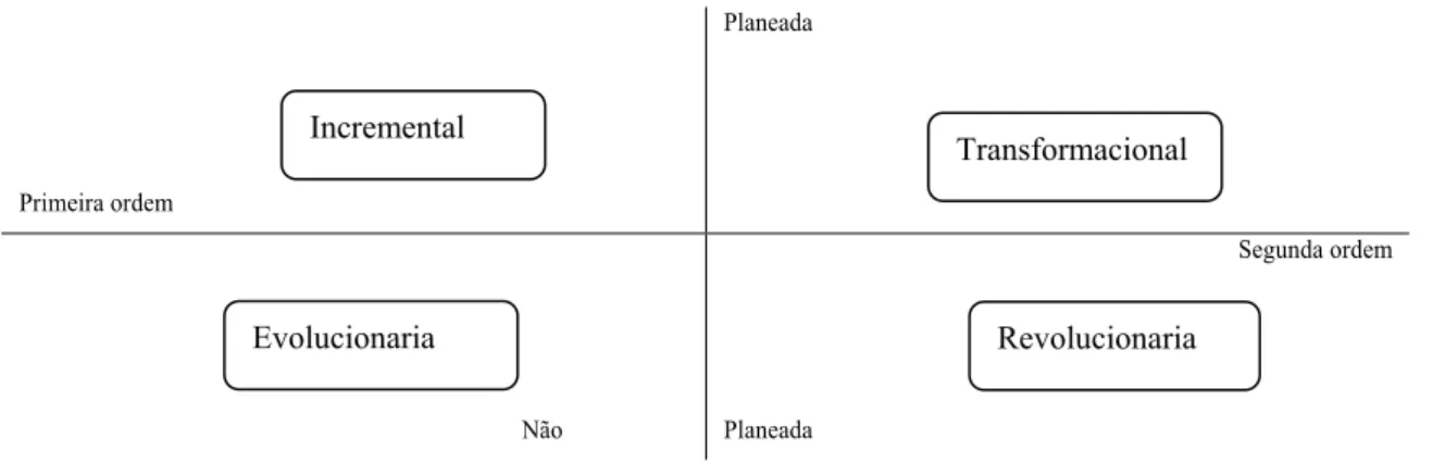 Figura 2.7 – Tipos de mudança organizacional 