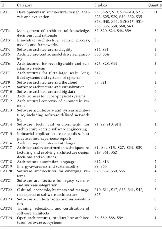 Table 3.8: Categories and corresponding number of secondary studies