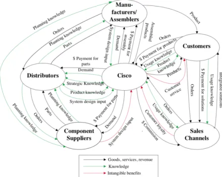 Figure 2.2: Cisco outsources the manufacturing of its products through Component Sup- Sup-pliers (who produce the electronic components), Manufacturers/Assemblers (who  pro-duce the Cisco’s products), and distributors (who transports the electronic compone