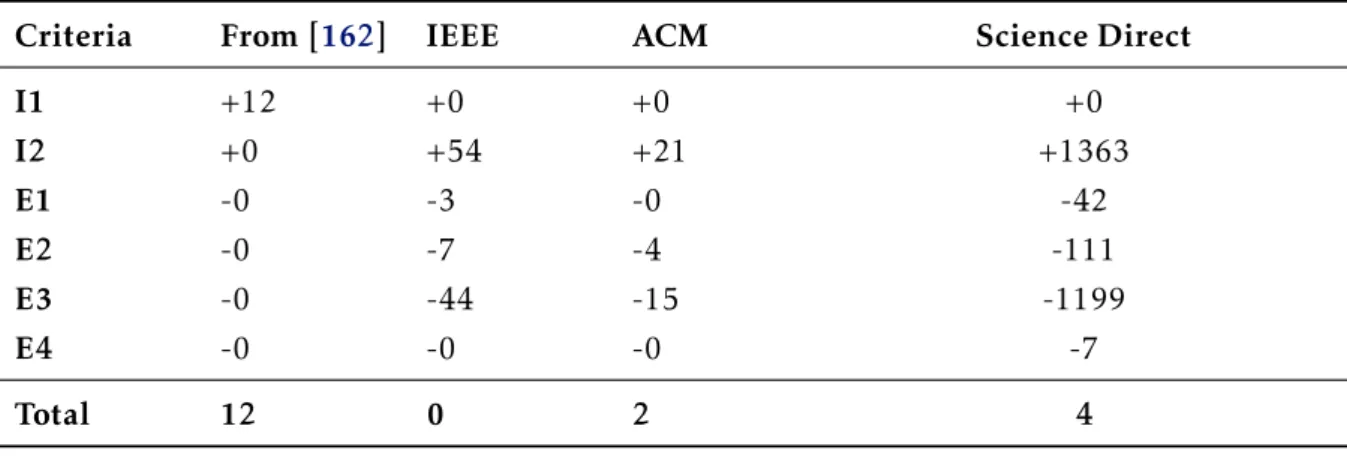 Table 2.1: Application of the Filtering Criteria in business modeling research.