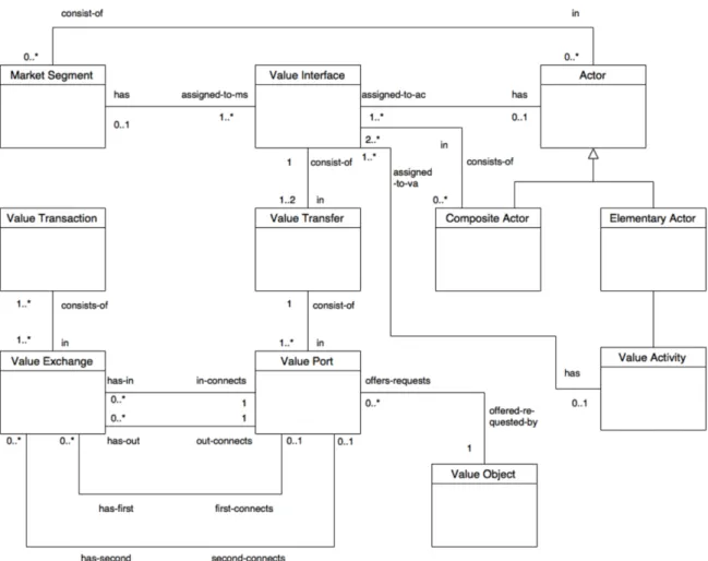 Figure 2.5: e3value metamodel, taken from [104].