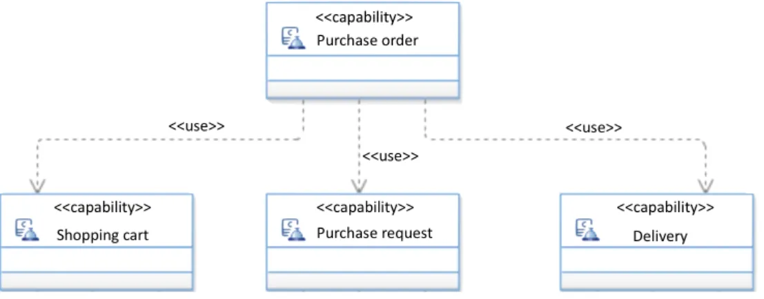 Figure 3.2 illustrates an example of a SoaML capability model. SoaML capability represents the ability to act and produce a result that achieves a specific goal