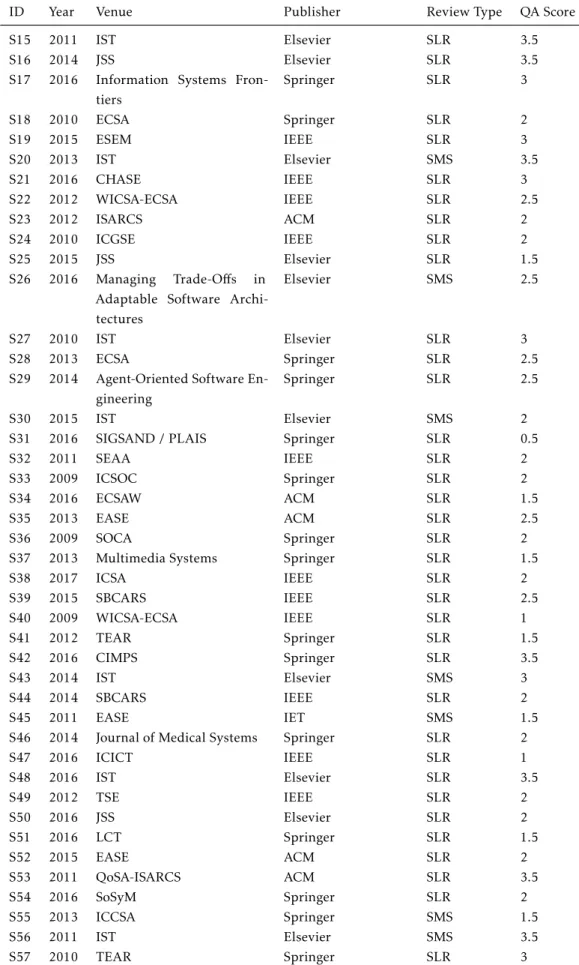 Table 3.6 – Continuation from previous page
