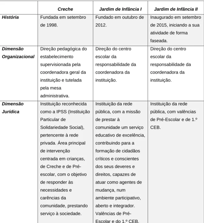 Tabela 1 — Caracterização do contexto socioeducativo das Instituições 
