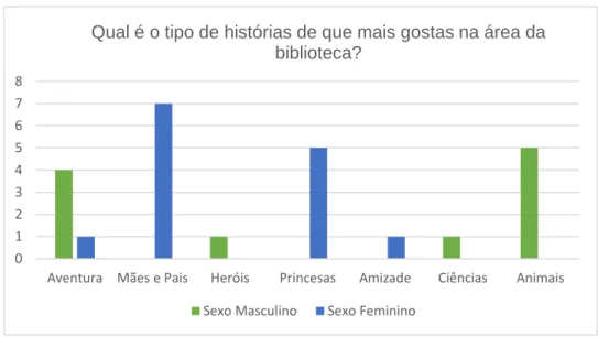 Gráfico 3 — &#34;Qual é o tipo de histórias de que mais gostas na área da biblioteca?&#34; 