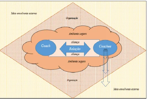 Figura nº 2: Ilustração do processo de  coaching. 