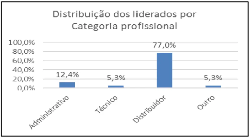 Figura nº 8: Distribuição dos liderados por Categoria profissional. 