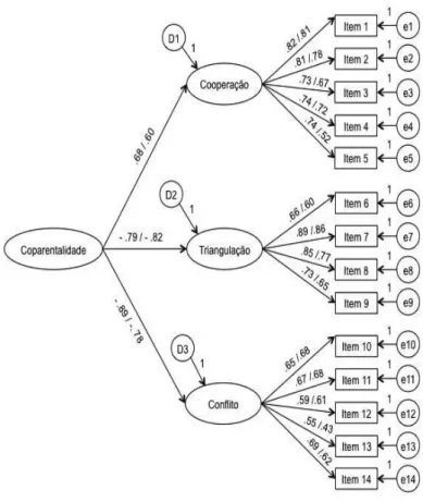 Figura 1. Modelo 1 - Modelo hierárquico como proposto por Margolin  et al. (2001) para pais e mães