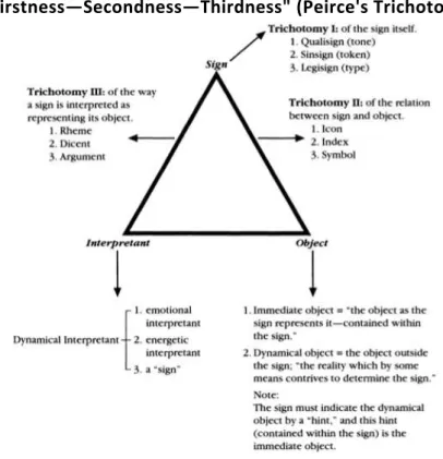 Figure 1 (Turino, 1999, p. 226)   Peirce developed his semiotic theory, based on three main trichotomies, to analyze  the different aspects of a sign and the different types of relationship between the three  basic  components  of  semiosis:  sign-object-i