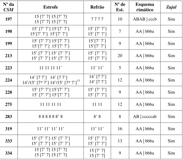 Tabela 4: Estrutura poética das Cantigas de Santa Maria de Terena. 