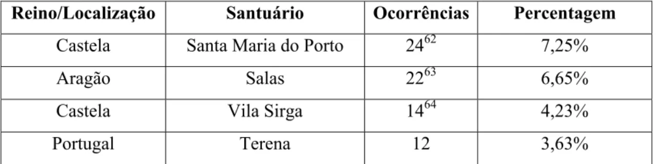 Tabela 2 – Os principais santuários citados nas CSM. Informações compiladas através do motor de pesquisa da  base de dados Centre for the Study of the Cantigas de Santa Maria da Universidade de Oxford (acesso em linha  disponível em &lt;http://csm.mml.ox.a