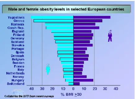 Figura 5 - Níveis de obesidade em homens e mulheres em alguns países europeus  (retirado do International Obesity Task Force) 
