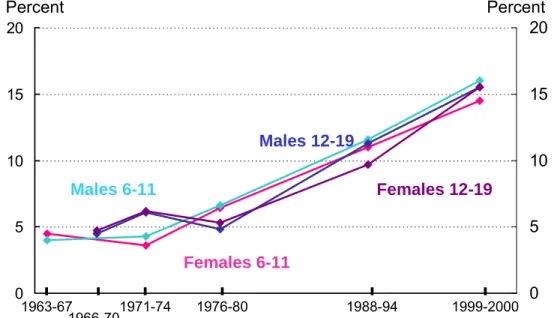 Figura 7-Prevalência percentual da obesidade nas crianças (retirado de  http://www.cdc.gov/nchs/hphome.htm) Percent 1963-67 1971-74  1976-80  1988-94  Percent Males 12-19Females 12-19 1999-2000 1966-70 Females 6-11 Males 6-11 0510152005101520