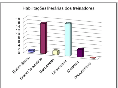 Gráfico 1 -Representação gráfica das habilitações literárias dos treinadores. 