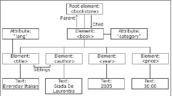 Figura 1  –  Node Tree que explica a estrutura do XML. 